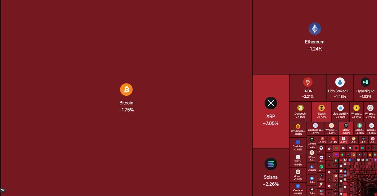 π¨ππ¨π¦π§ ππ‘: More than $300M got liquidated across crypto in the past 24 hours, with $247M of that coming from longs.